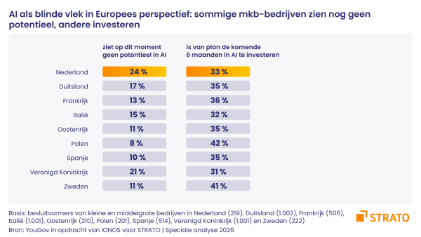 AI als blinde vlek: Nederlands mkb gebruikt AI het minst in de dagelijkse bedrijfsvoering van heel Europa, maar plant de grootste inhaalslag