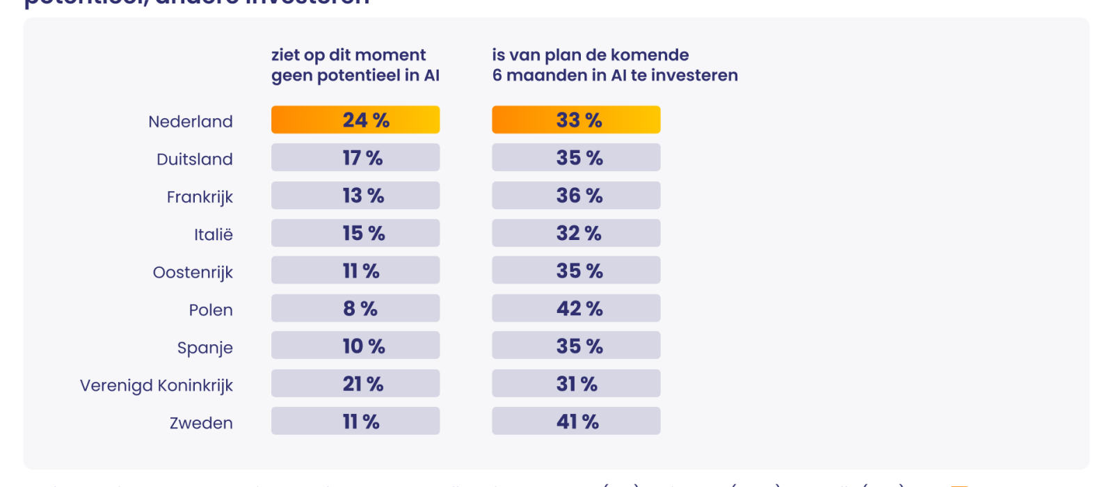 AI als blinde vlek: Nederlands mkb gebruikt AI het minst in de dagelijkse bedrijfsvoering van heel Europa, maar plant de grootste inhaalslag