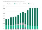 Ondanks gelijkblijvende energiebelasting stijgt energierekening met € 141,-