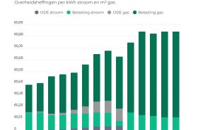 Ondanks gelijkblijvende energiebelasting stijgt energierekening met € 141,-