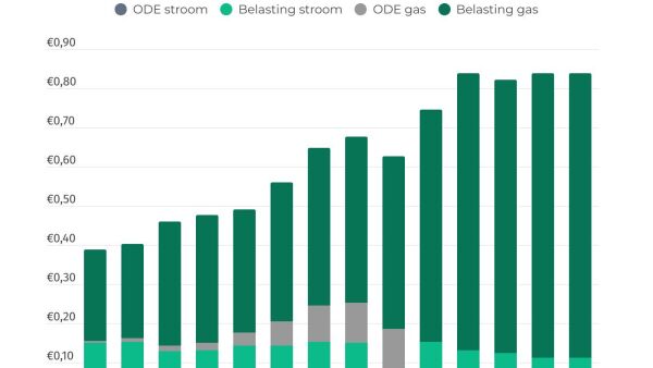 Ondanks gelijkblijvende energiebelasting stijgt energierekening met € 141,-